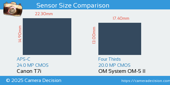 Canon T7i vs OM System OM-5 II Sensor Size Comparison