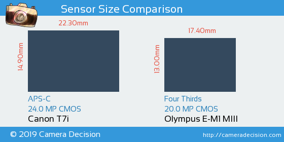 Canon T7i vs Olympus E-M1 III Sensor Size Comparison
