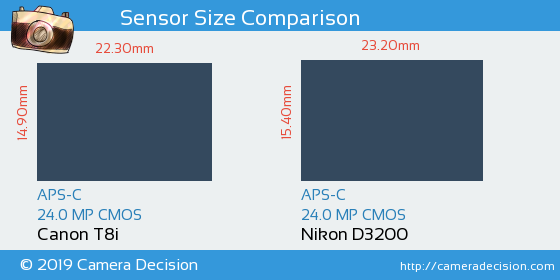 Canon T8i vs Nikon D3200 Sensor Size Comparison