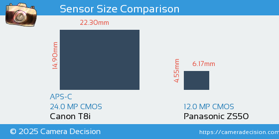 Canon T8i vs Panasonic ZS50 Sensor Size Comparison