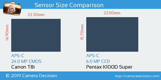 Canon T8i vs Pentax K100D S Sensor Size Comparison