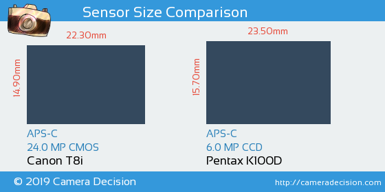 Canon T8i vs Pentax K100D Sensor Size Comparison