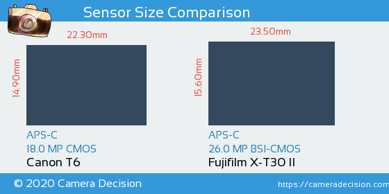 Canon T6 vs Fujifilm X-T30 II Sensor Size Comparison
