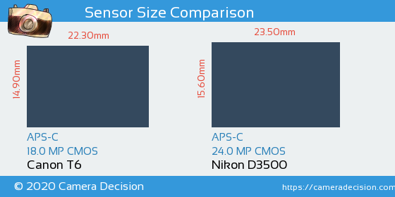 Canon T6 vs Nikon D3500 Sensor Size Comparison
