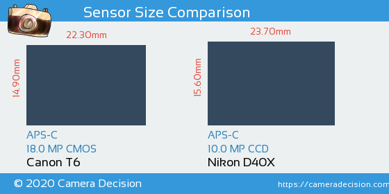 Canon T6 vs Nikon D40X Sensor Size Comparison