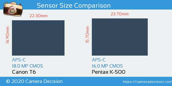 Canon T6 vs Pentax K-500 Sensor Size Comparison