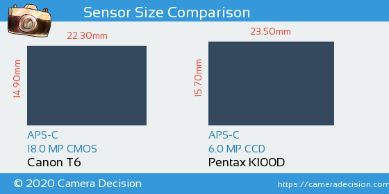 Canon T6 vs Pentax K100D Sensor Size Comparison