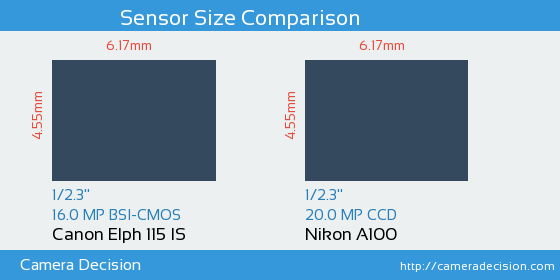 Canon Elph 115 IS vs Nikon A100 Sensor Size Comparison