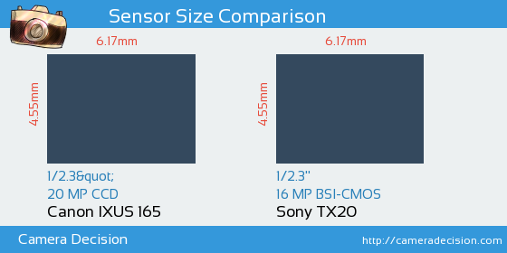 Canon IXUS 165 vs Sony TX20 Sensor Size Comparison