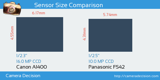 Canon A1400 vs Panasonic FS42 Sensor Size Comparison