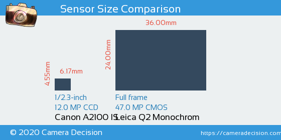 Canon A2100 IS vs Leica Q2 Monochrom Sensor Size Comparison