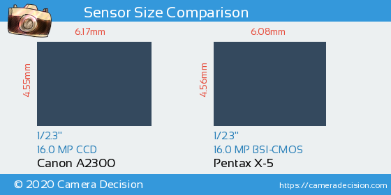 Canon A2300 vs Pentax X-5 Sensor Size Comparison