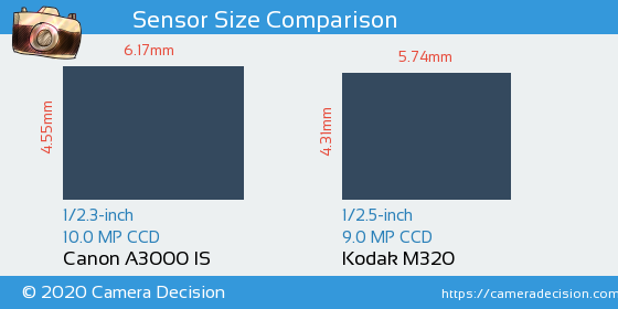 Canon A3000 IS vs Kodak M320 Sensor Size Comparison