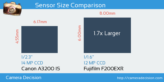 Canon A3200 IS vs Fujifilm F200EXR Sensor Size Comparison
