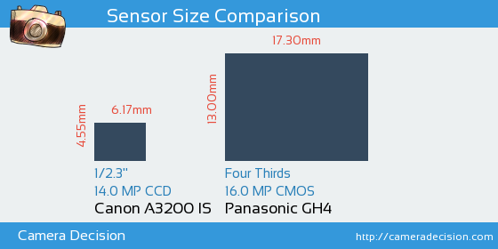 Canon A3200 IS vs Panasonic GH4 Sensor Size Comparison