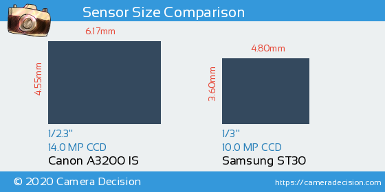 Canon A3200 IS vs Samsung ST30 Sensor Size Comparison