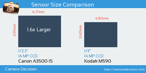 Canon A3500 IS vs Kodak M590 Sensor Size Comparison