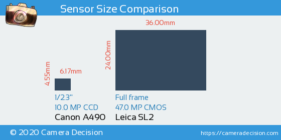 Canon A490 vs Leica SL2 Sensor Size Comparison