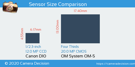Canon D10 vs OM System OM-5 Sensor Size Comparison