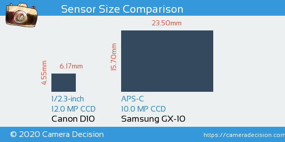 Canon D10 vs Samsung GX-10 Sensor Size Comparison
