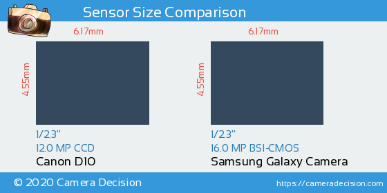 Canon D10 vs Samsung Galaxy Camera Sensor Size Comparison