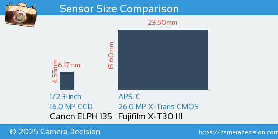 Canon ELPH 135 vs Fujifilm X-T30 III Sensor Size Comparison