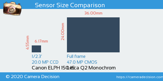 Canon ELPH 150 IS vs Leica Q2 Monochrom Sensor Size Comparison