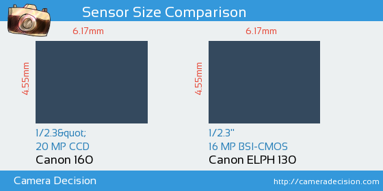 Canon 160 vs Canon ELPH 130 Sensor Size Comparison