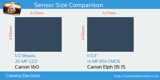 Canon 160 vs Canon Elph 115 IS Sensor Size Comparison