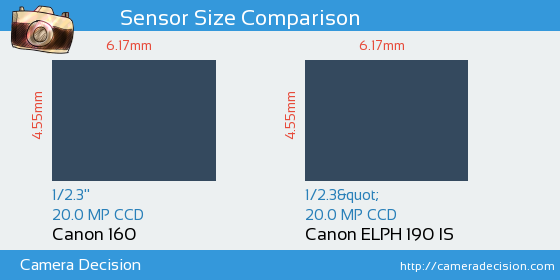 Canon 160 vs Canon ELPH 190 IS Sensor Size Comparison
