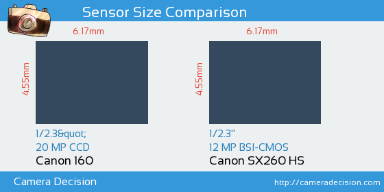 Canon 160 vs Canon SX260 HS Sensor Size Comparison