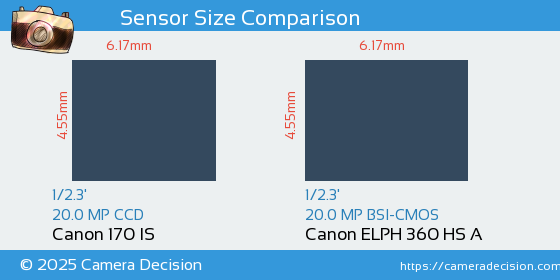 Canon 170 IS vs Canon ELPH 360 HS A Sensor Size Comparison