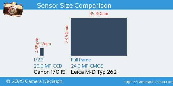 Canon 170 IS vs Leica M-D Typ 262 Sensor Size Comparison