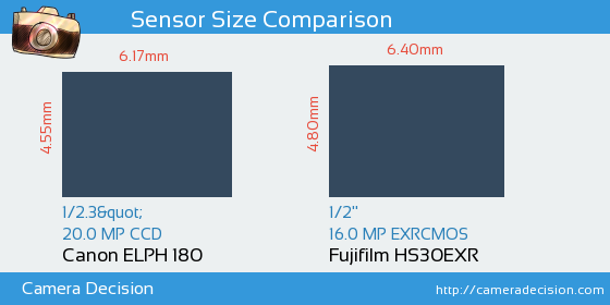 Canon ELPH 180 vs Fujifilm HS30EXR Sensor Size Comparison