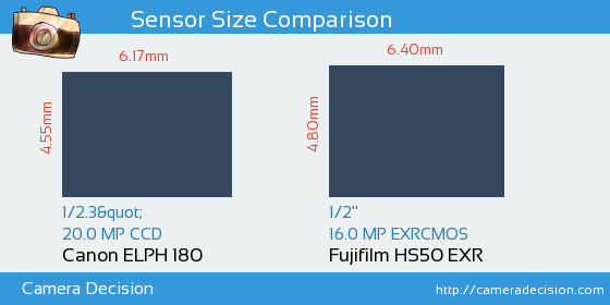 Canon ELPH 180 vs Fujifilm HS50 EXR Sensor Size Comparison