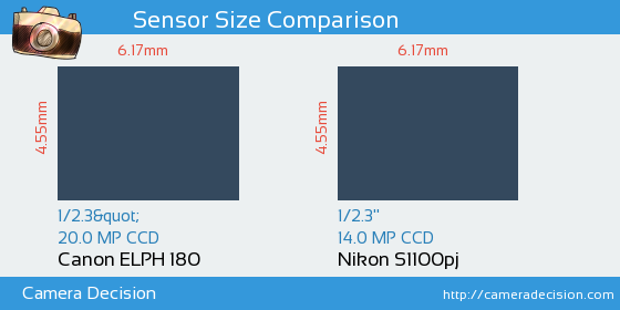 Canon ELPH 180 vs Nikon S1100pj Sensor Size Comparison