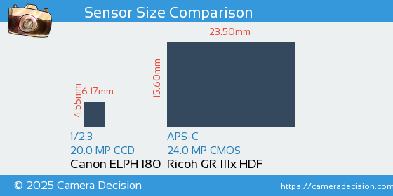 Canon ELPH 180 vs Ricoh GR IIIx HDF Sensor Size Comparison
