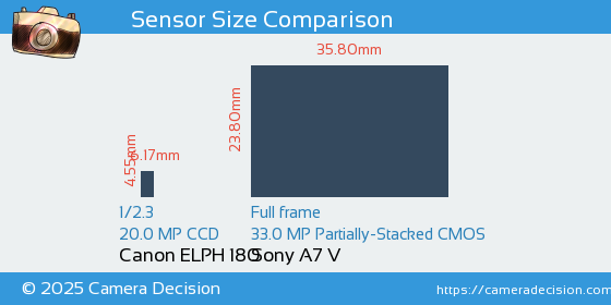Canon ELPH 180 vs Sony A7 V Sensor Size Comparison
