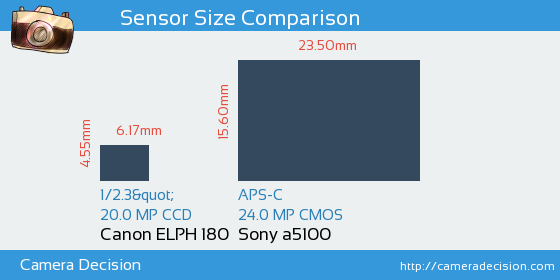 Canon ELPH 180 vs Sony a5100 Sensor Size Comparison