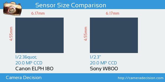 Canon ELPH 180 vs Sony W800 Sensor Size Comparison