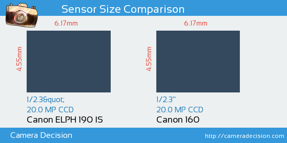 Canon ELPH 190 IS vs Canon 160 Sensor Size Comparison