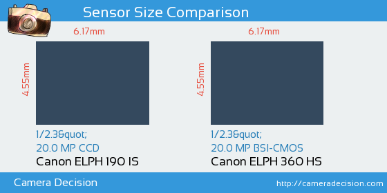 Canon ELPH 190 IS vs Canon ELPH 360 HS Sensor Size Comparison