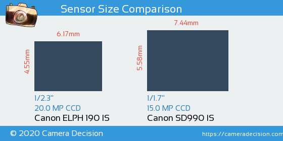 Canon ELPH 190 IS vs Canon SD990 IS Sensor Size Comparison