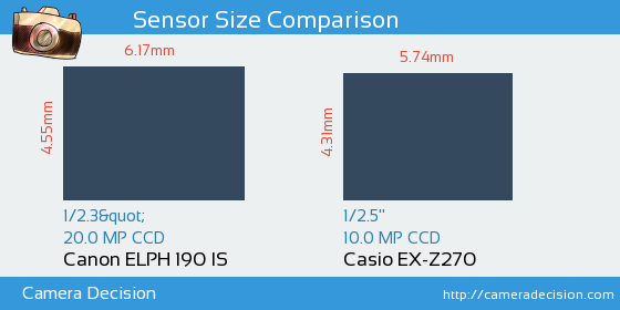 Canon ELPH 190 IS vs Casio EX-Z270 Sensor Size Comparison