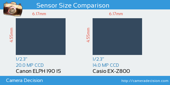 Canon ELPH 190 IS vs Casio EX-Z800 Sensor Size Comparison
