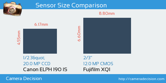 Canon ELPH 190 IS vs Fujifilm XQ1 Sensor Size Comparison