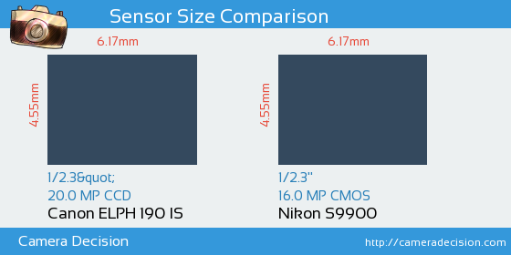 Canon ELPH 190 IS vs Nikon S9900 Sensor Size Comparison