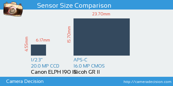 Canon ELPH 190 IS vs Ricoh GR II Sensor Size Comparison