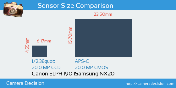 Canon ELPH 190 IS vs Samsung NX20 Sensor Size Comparison