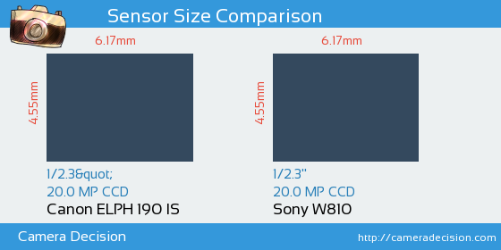 Canon ELPH 190 IS vs Sony W810 Sensor Size Comparison